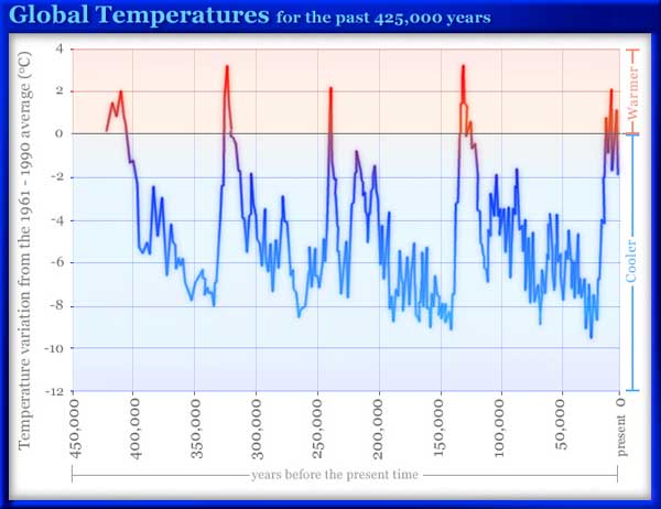 Global Temperature