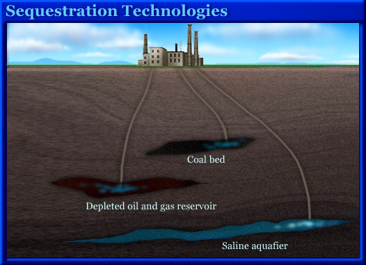 Sequestration technologies