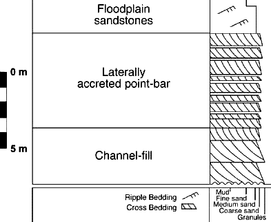 Diagram of sedimentary pattern