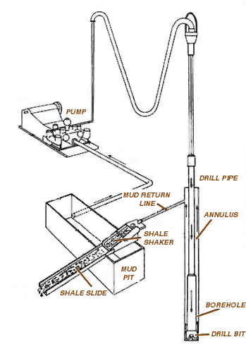 Mud cycle at wellsite