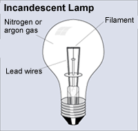 Incandescent lamp Incandescent lamp