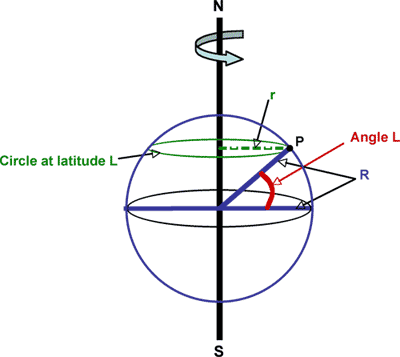 Earth Latitude Earth Latitude
